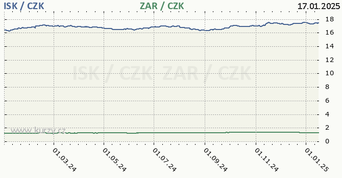 islandsk koruna a jihoafrick rand - graf