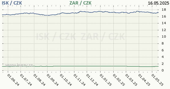 islandsk koruna a jihoafrick rand - graf