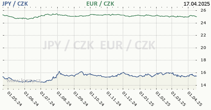 japonsk jen a euro - graf