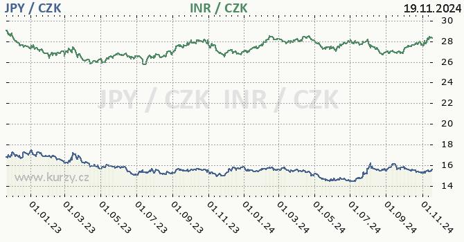 japonsk jen a indick rupie - graf