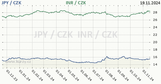 japonsk jen a indick rupie - graf