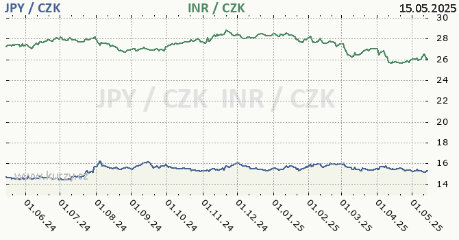 japonsk jen a indick rupie - graf
