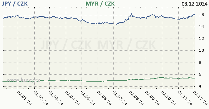 japonsk jen a malajsijsk ringgit - graf