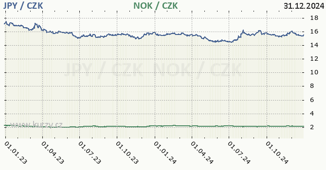 japonsk jen a norsk koruna - graf