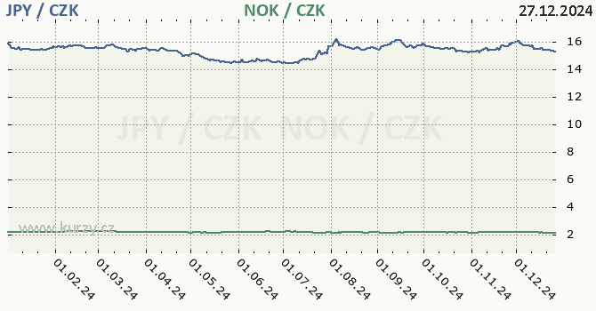 japonsk jen a norsk koruna - graf