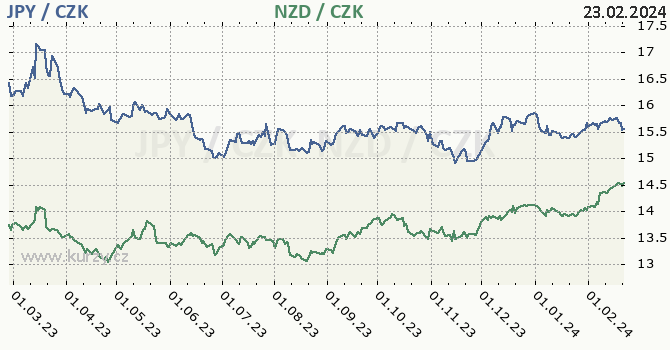 japonský jen a novozélandský dolar - graf