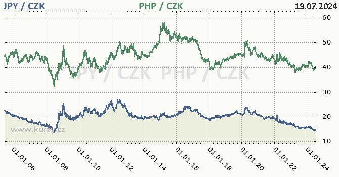 japonsk jen a filipnsk peso - graf