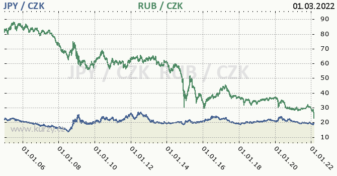 japonsk jen a rusk rubl - graf