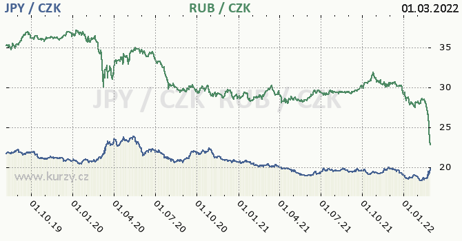 japonsk jen a rusk rubl - graf