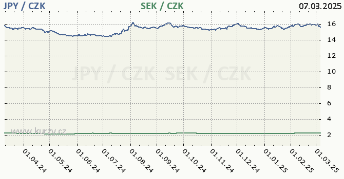 japonsk jen a vdsk koruna - graf