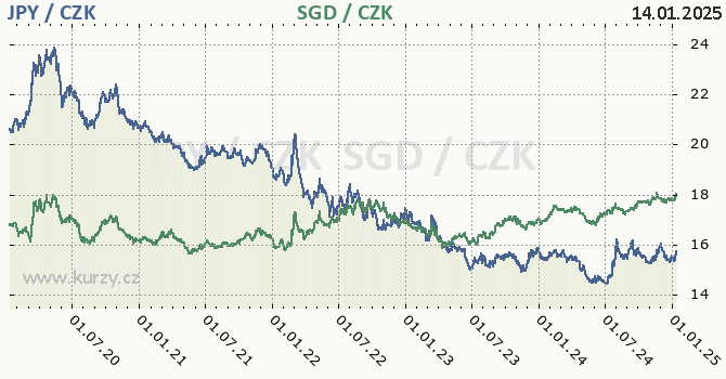 japonsk jen a singapursk dolar - graf