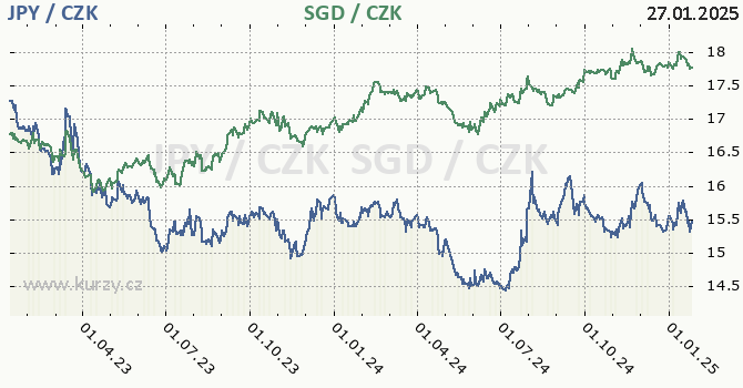 japonsk jen a singapursk dolar - graf