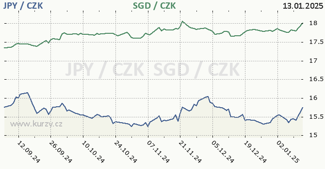 japonsk jen a singapursk dolar - graf