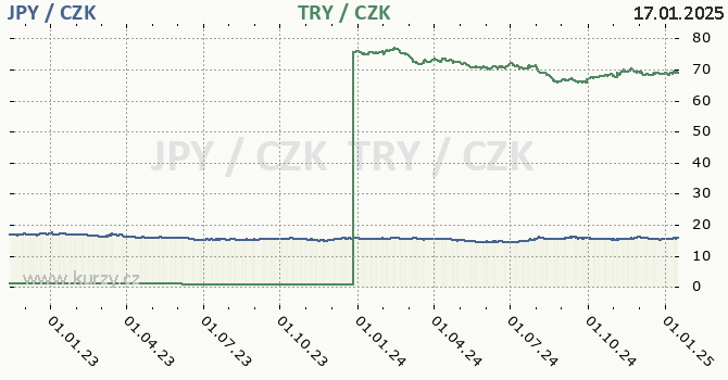 japonsk jen a tureck lira - graf