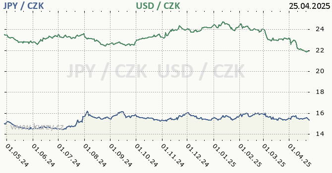 japonsk jen a americk dolar - graf