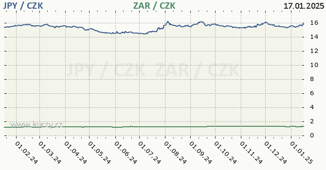 japonsk jen a jihoafrick rand - graf