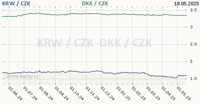 jihokorejsk won a dnsk koruna - graf