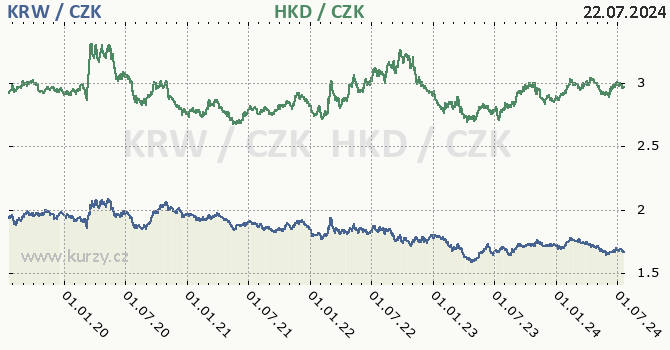 jihokorejsk won a hongkongsk dolar - graf