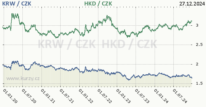 jihokorejsk won a hongkongsk dolar - graf