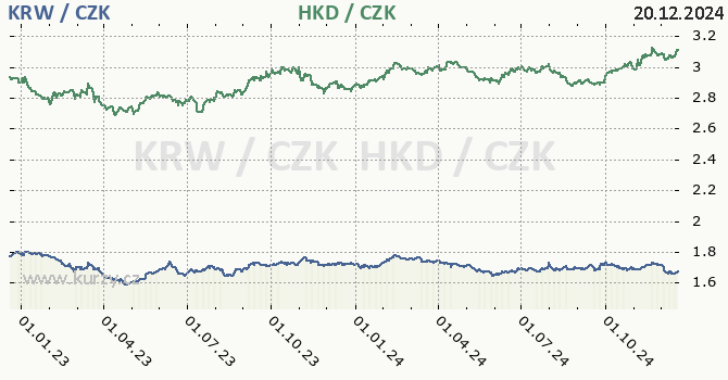 jihokorejsk won a hongkongsk dolar - graf