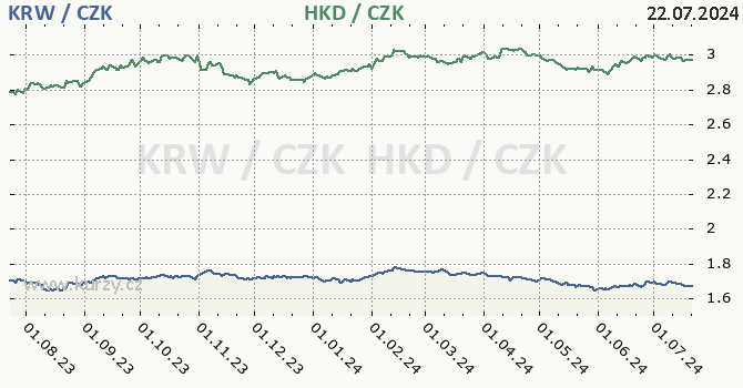 jihokorejsk won a hongkongsk dolar - graf
