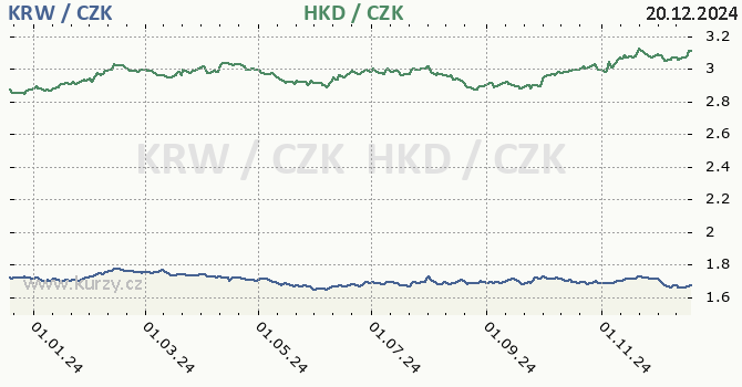 jihokorejsk won a hongkongsk dolar - graf