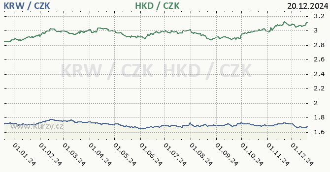 jihokorejsk won a hongkongsk dolar - graf