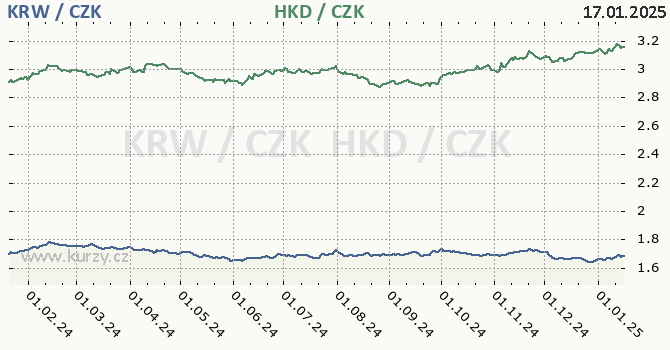 jihokorejsk won a hongkongsk dolar - graf