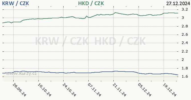 jihokorejsk won a hongkongsk dolar - graf