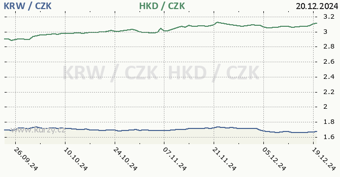 jihokorejsk won a hongkongsk dolar - graf