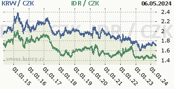Jihokorejský won, indonéská rupie graf KRW / CZK, IDR / CZK denní hodnoty, 10 let, formát 350 x 180 (px) PNG