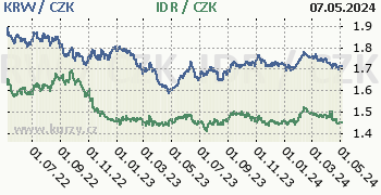 Jihokorejský won, indonéská rupie graf KRW / CZK, IDR / CZK denní hodnoty, 2 roky