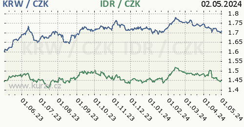 Jihokorejský won, indonéská rupie graf KRW / CZK, IDR / CZK denní hodnoty, 1 rok, formát 500 x 260 (px) PNG