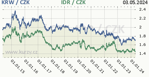 Jihokorejský won, indonéská rupie graf KRW / CZK, IDR / CZK denní hodnoty, 10 let, formát 500 x 260 (px) PNG