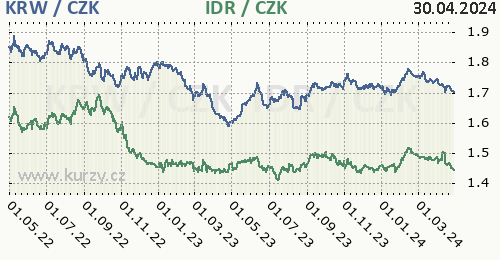 Jihokorejský won, indonéská rupie graf KRW / CZK, IDR / CZK denní hodnoty, 2 roky, formát 500 x 260 (px) PNG