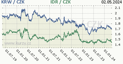 Jihokorejský won, indonéská rupie graf KRW / CZK, IDR / CZK denní hodnoty, 5 let, formát 500 x 260 (px) PNG