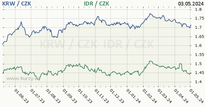 Jihokorejský won, indonéská rupie graf KRW / CZK, IDR / CZK denní hodnoty, 1 rok, formát 670 x 350 (px) PNG