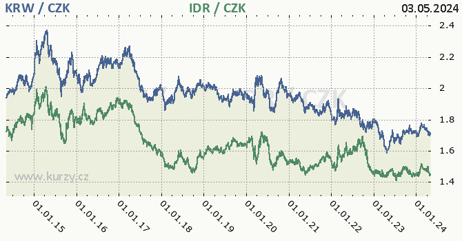 Jihokorejský won, indonéská rupie graf KRW / CZK, IDR / CZK denní hodnoty, 10 let, formát 670 x 350 (px) PNG