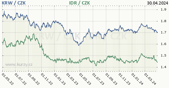 Jihokorejský won, indonéská rupie graf KRW / CZK, IDR / CZK denní hodnoty, 2 roky, formát 670 x 350 (px) PNG