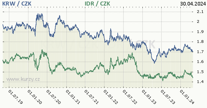 Jihokorejský won, indonéská rupie graf KRW / CZK, IDR / CZK denní hodnoty, 5 let, formát 670 x 350 (px) PNG
