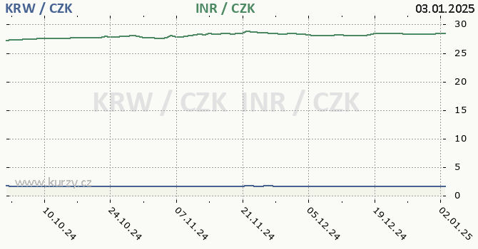 jihokorejsk won a indick rupie - graf