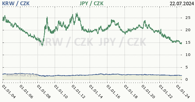 jihokorejsk won a japonsk jen - graf