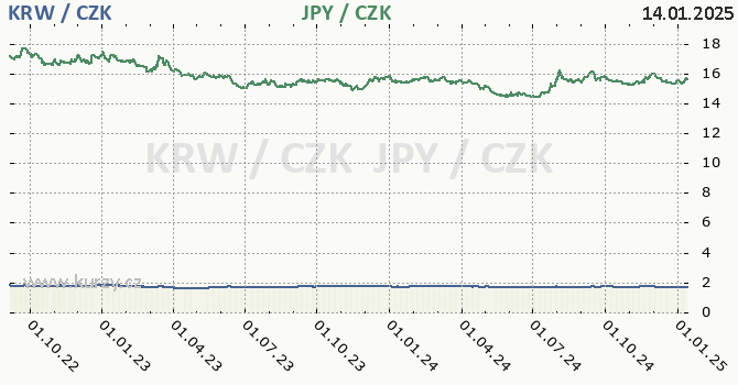 jihokorejsk won a japonsk jen - graf