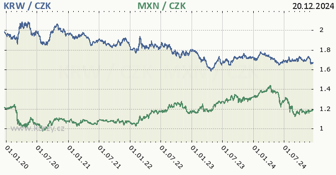 jihokorejsk won a mexick peso - graf