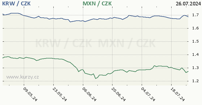 jihokorejsk won a mexick peso - graf