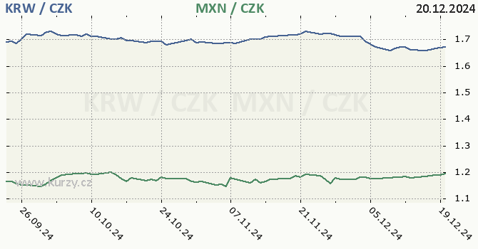 jihokorejsk won a mexick peso - graf