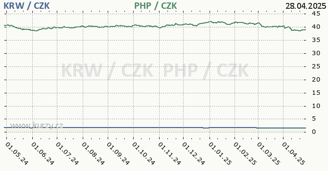 jihokorejsk won a filipnsk peso - graf