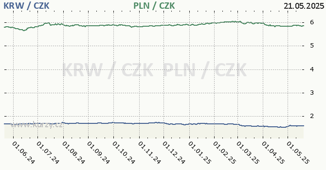 jihokorejsk won a polsk zlot - graf