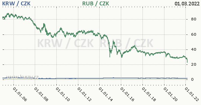jihokorejsk won a rusk rubl - graf