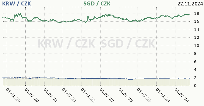 jihokorejsk won a singapursk dolar - graf